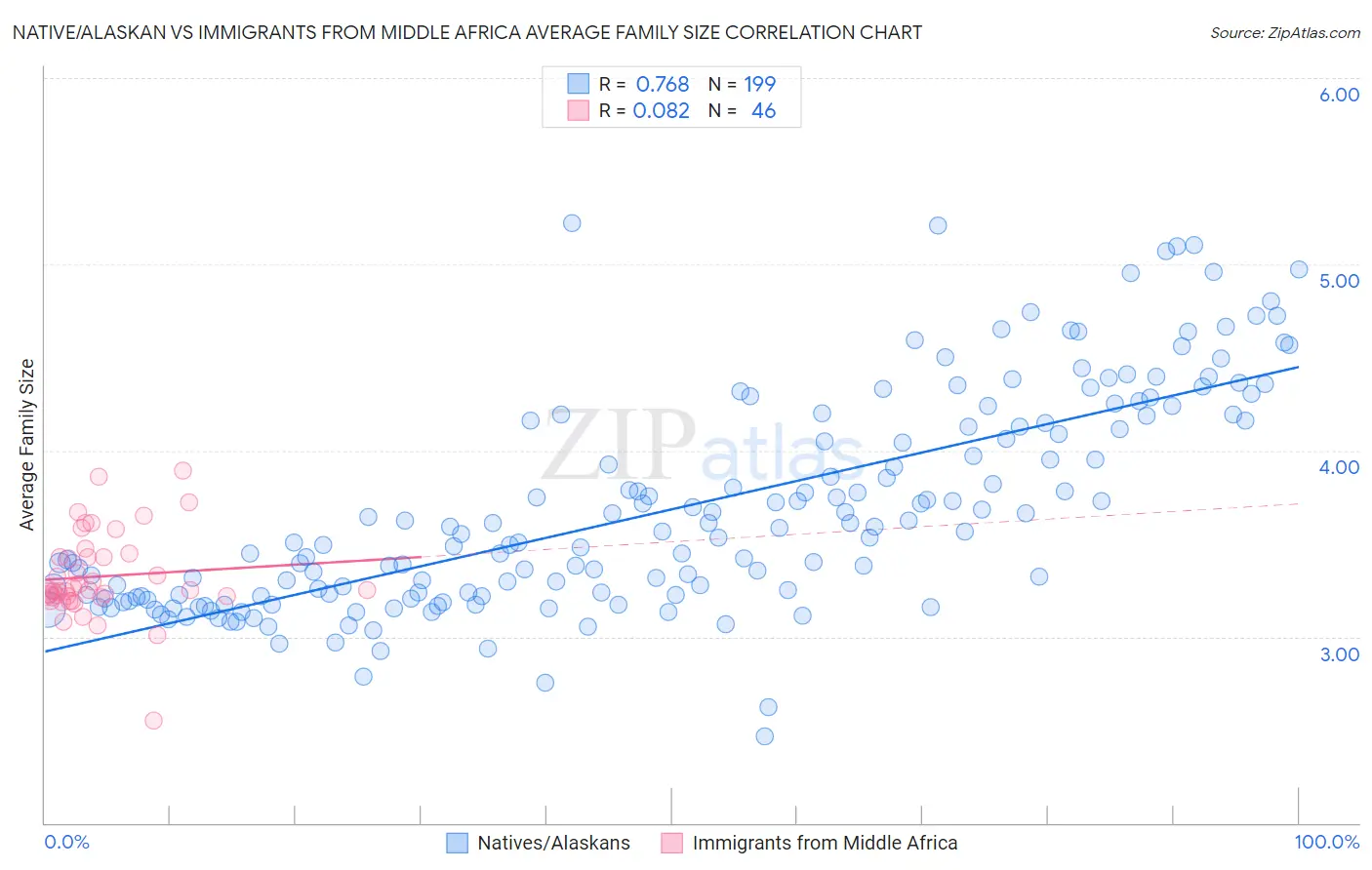 Native/Alaskan vs Immigrants from Middle Africa Average Family Size