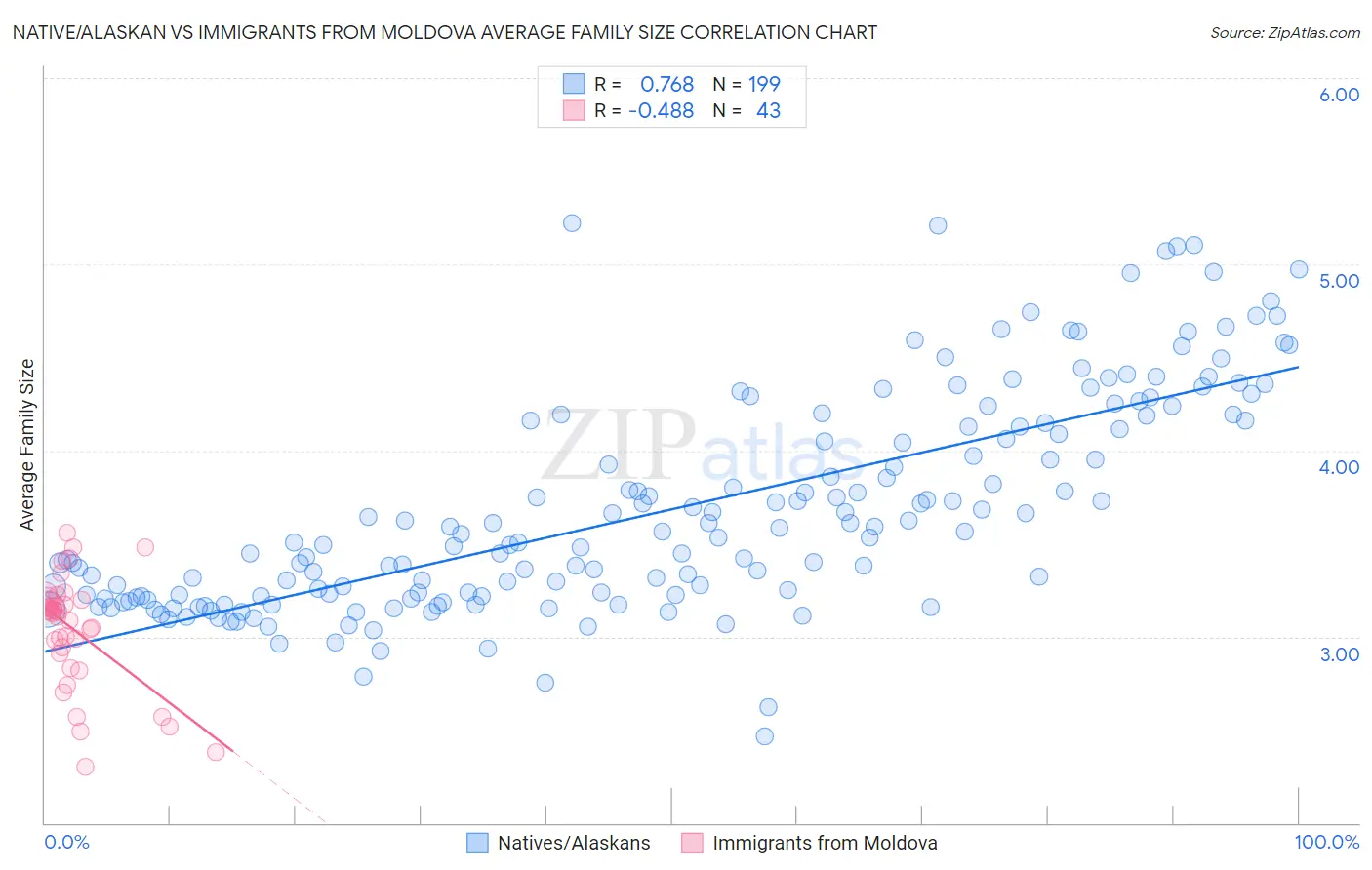Native/Alaskan vs Immigrants from Moldova Average Family Size