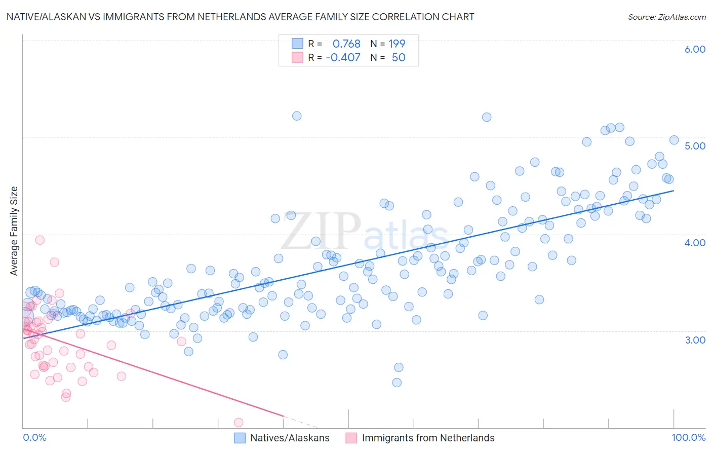 Native/Alaskan vs Immigrants from Netherlands Average Family Size