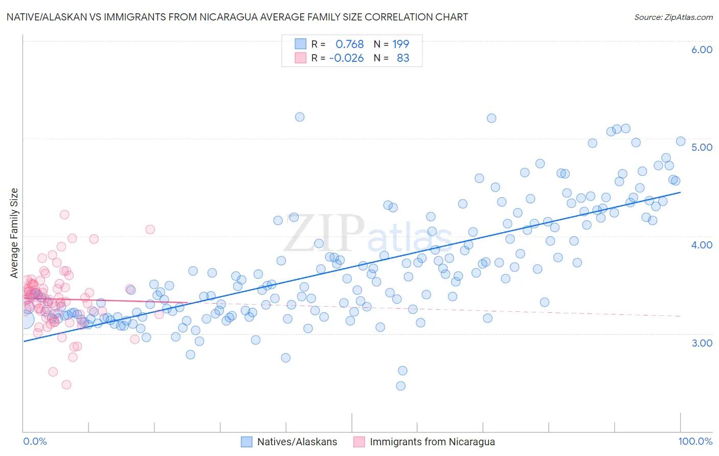 Native/Alaskan vs Immigrants from Nicaragua Average Family Size