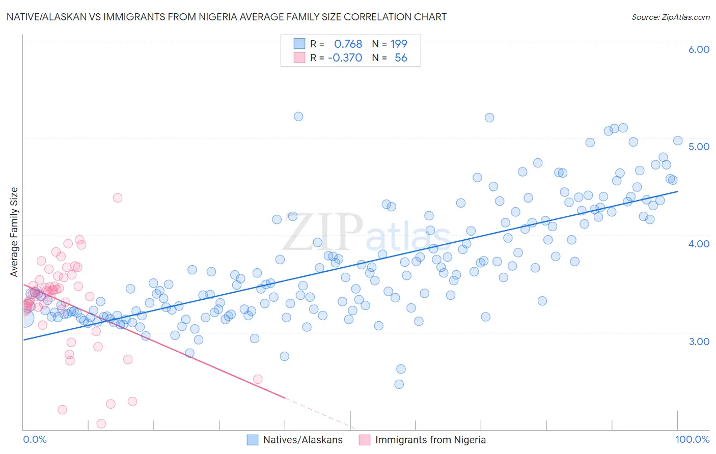 Native/Alaskan vs Immigrants from Nigeria Average Family Size