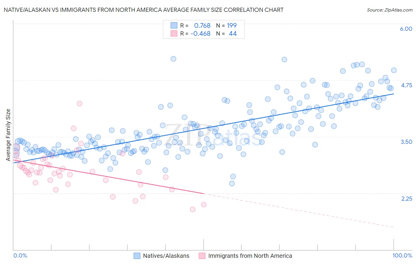Native/Alaskan vs Immigrants from North America Average Family Size