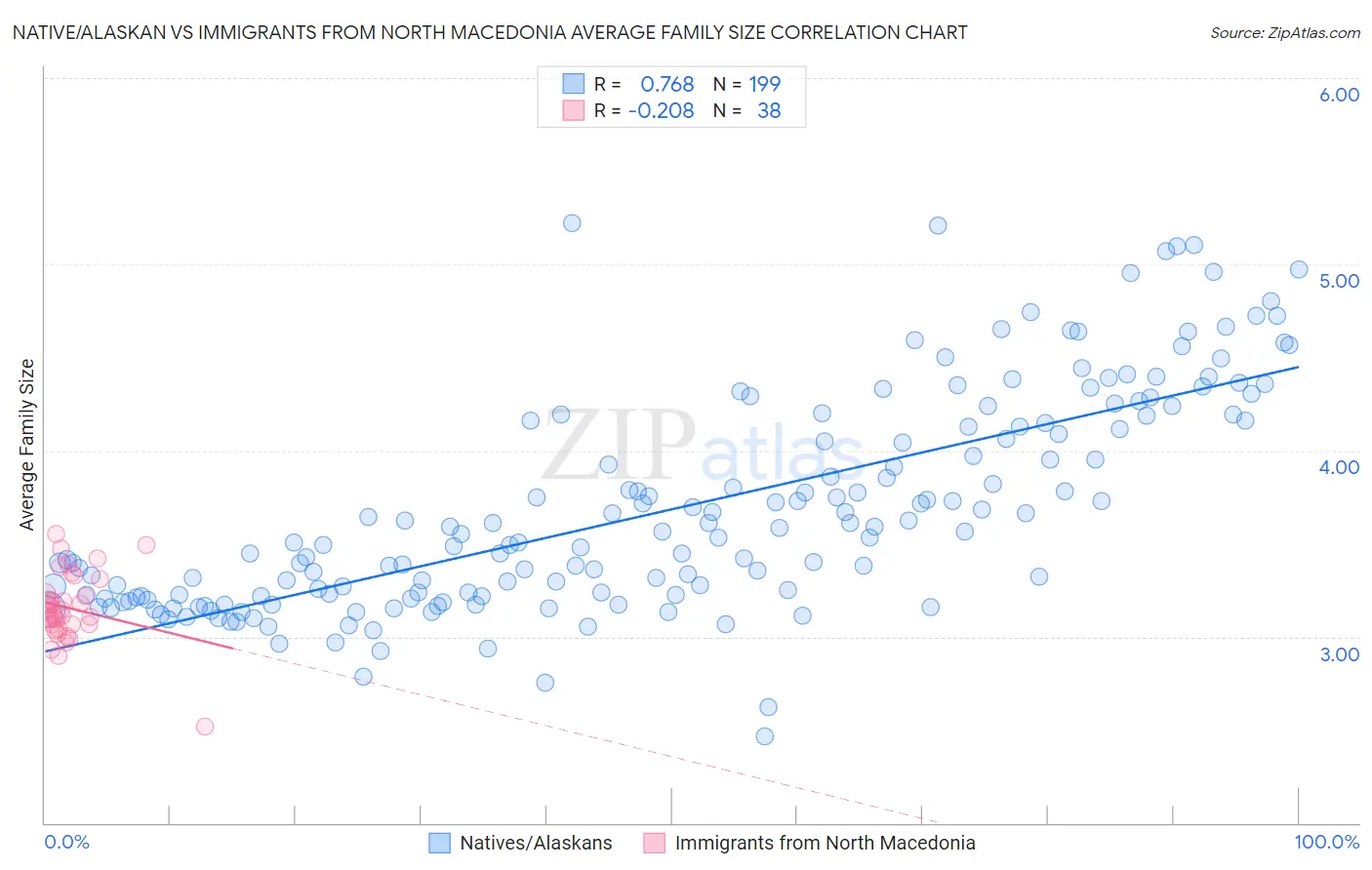 Native/Alaskan vs Immigrants from North Macedonia Average Family Size