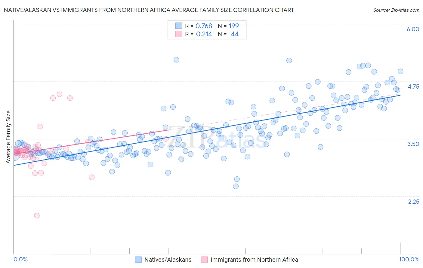 Native/Alaskan vs Immigrants from Northern Africa Average Family Size