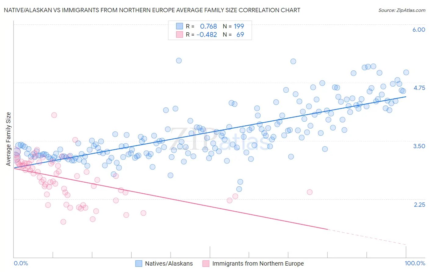 Native/Alaskan vs Immigrants from Northern Europe Average Family Size
