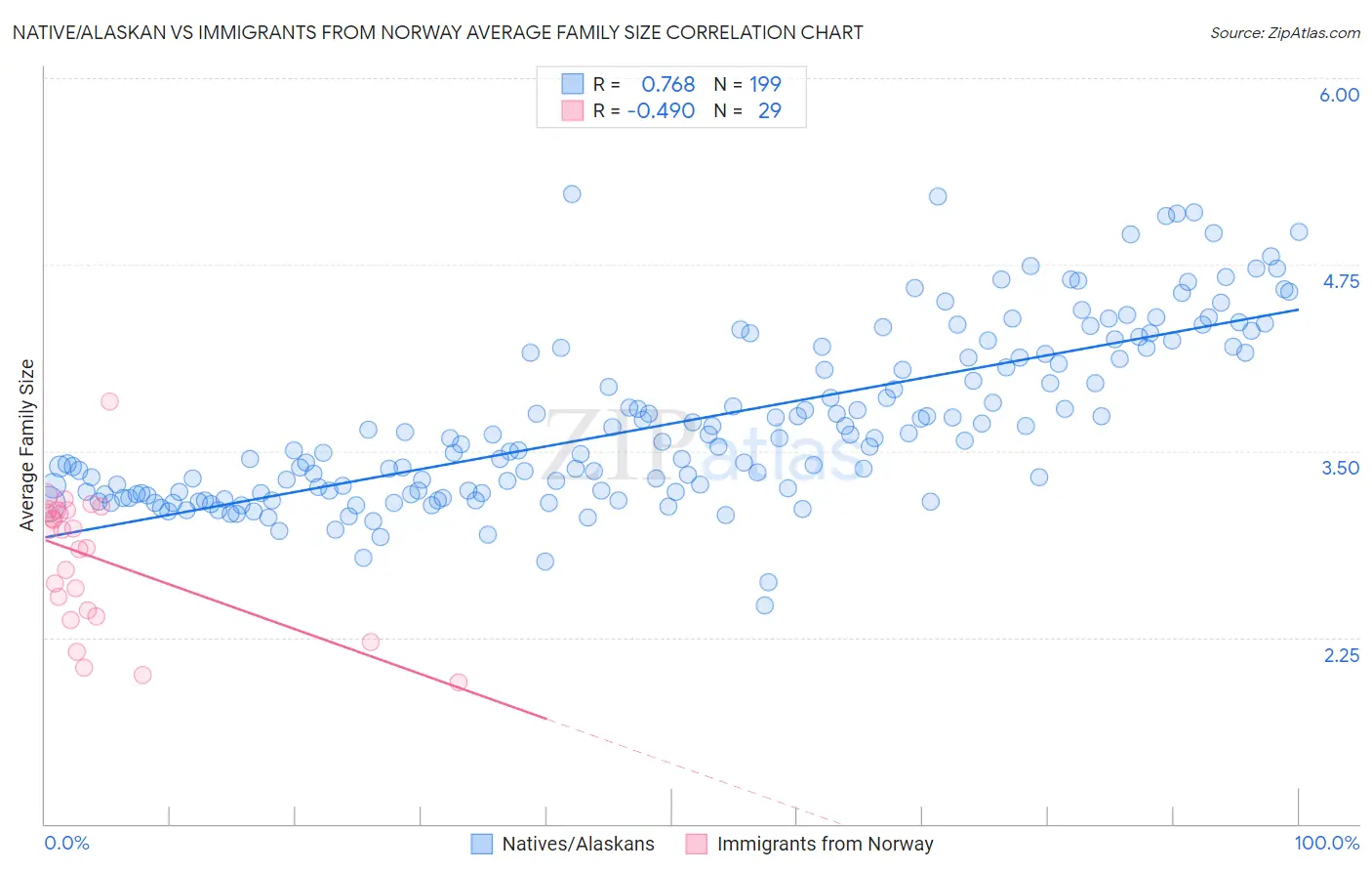 Native/Alaskan vs Immigrants from Norway Average Family Size