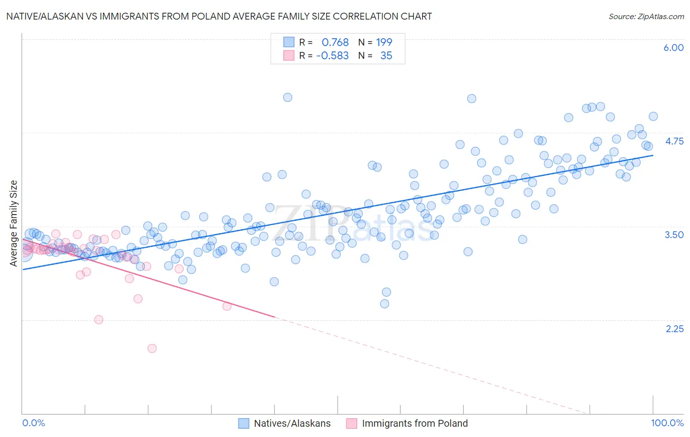 Native/Alaskan vs Immigrants from Poland Average Family Size