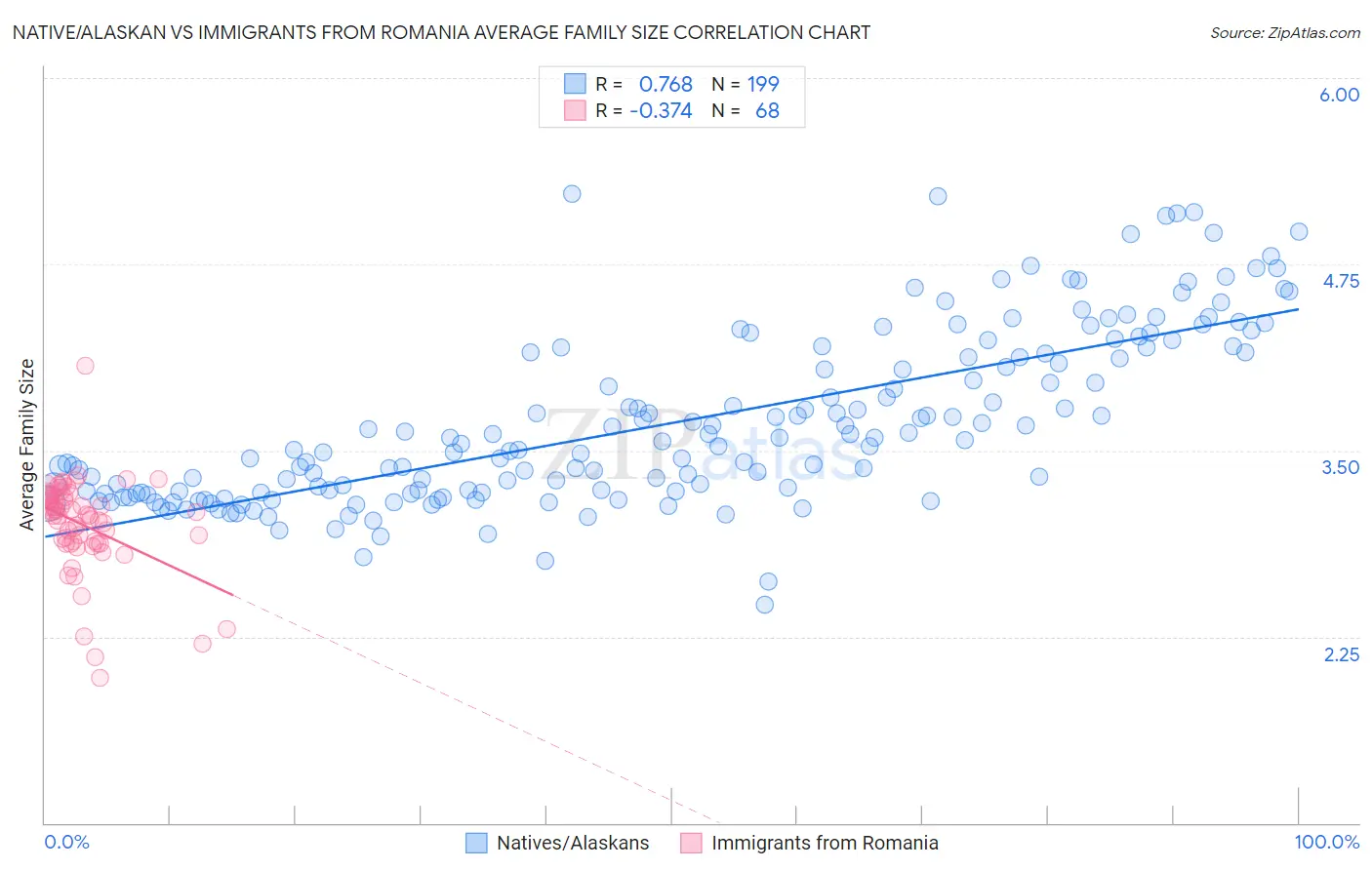 Native/Alaskan vs Immigrants from Romania Average Family Size