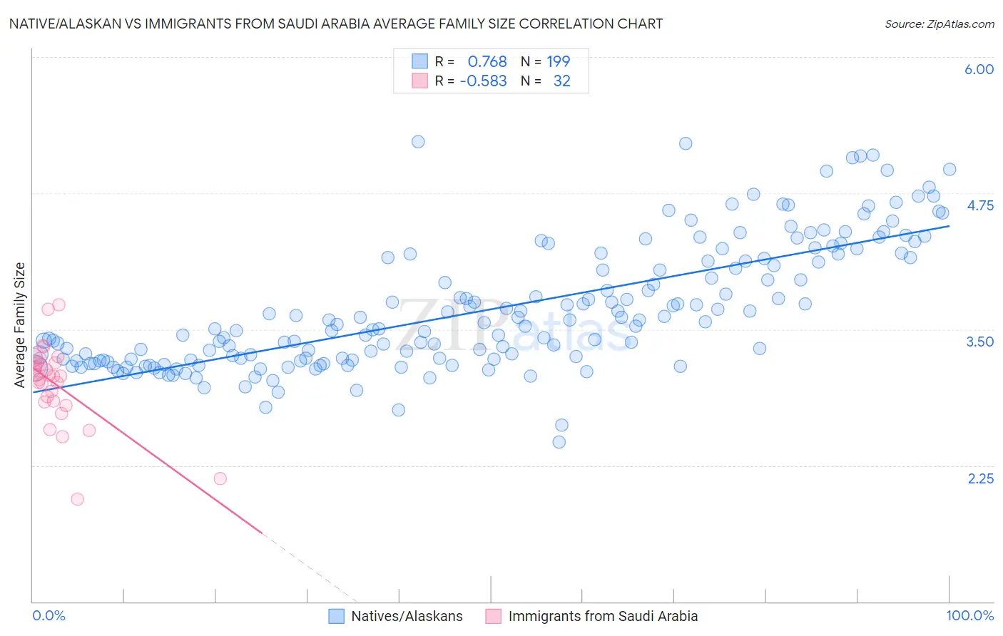 Native/Alaskan vs Immigrants from Saudi Arabia Average Family Size