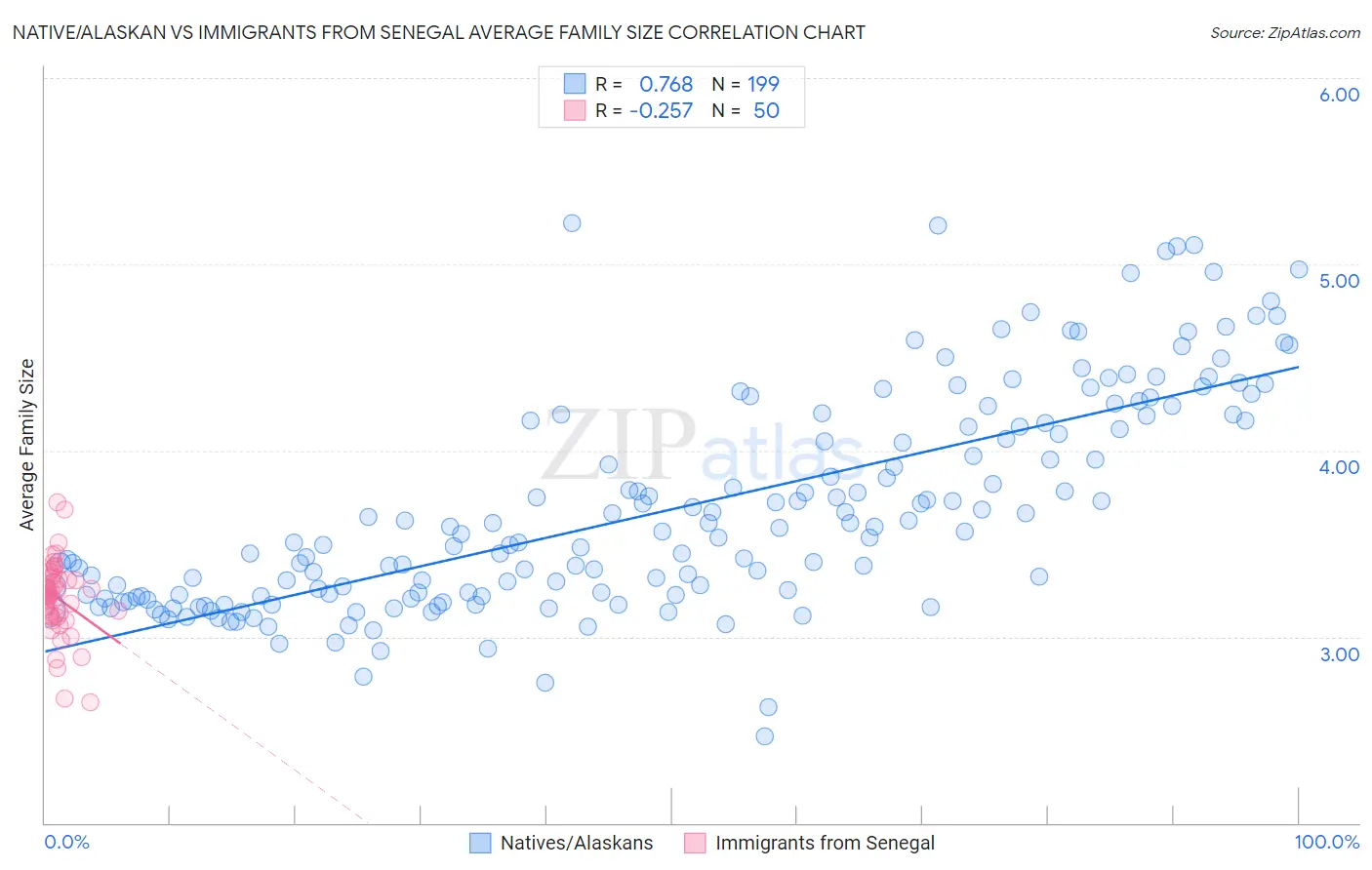Native/Alaskan vs Immigrants from Senegal Average Family Size