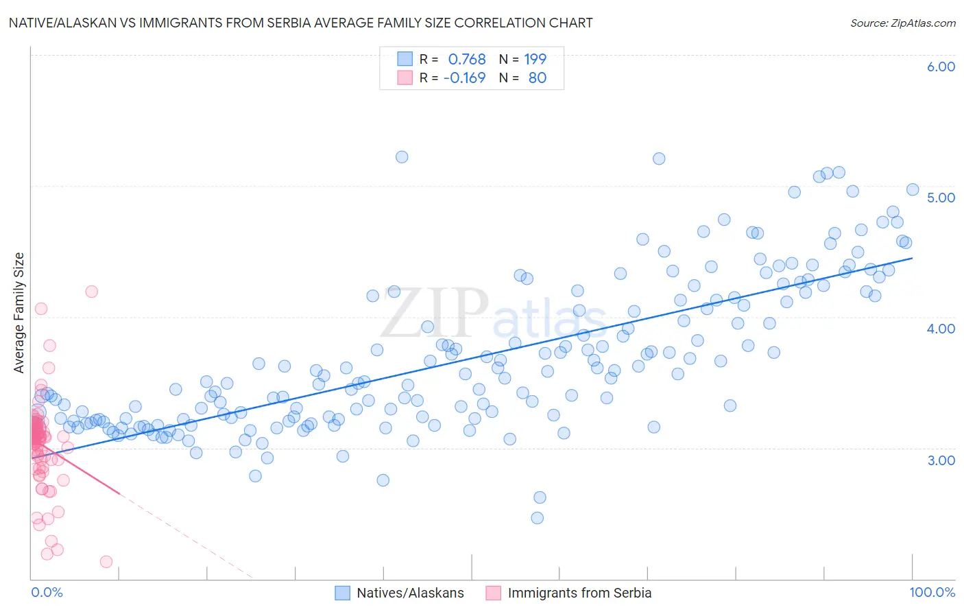 Native/Alaskan vs Immigrants from Serbia Average Family Size