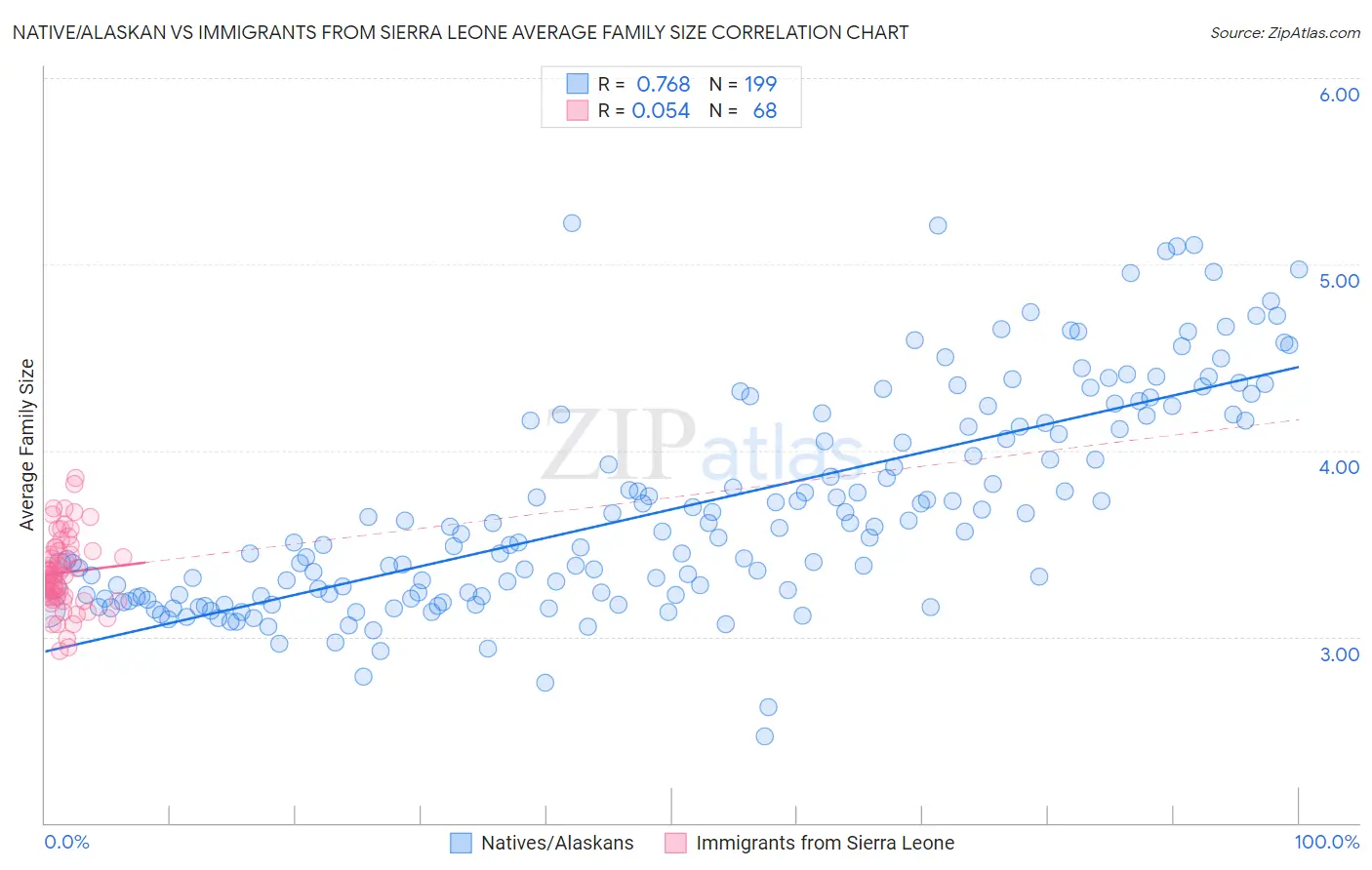 Native/Alaskan vs Immigrants from Sierra Leone Average Family Size