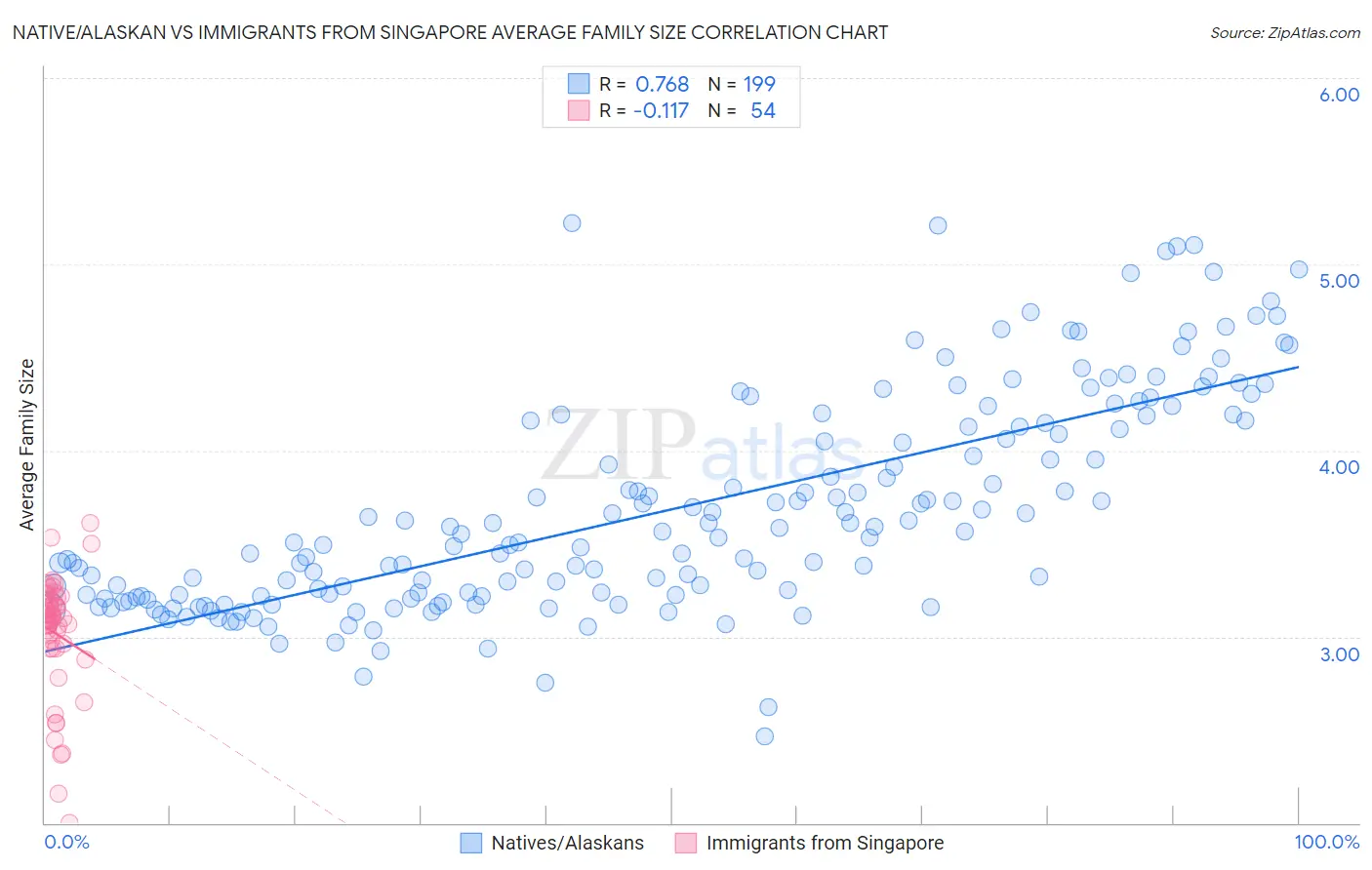 Native/Alaskan vs Immigrants from Singapore Average Family Size