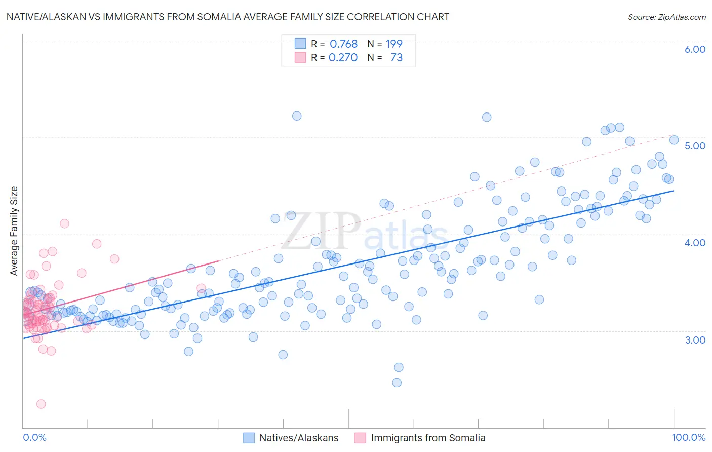 Native/Alaskan vs Immigrants from Somalia Average Family Size