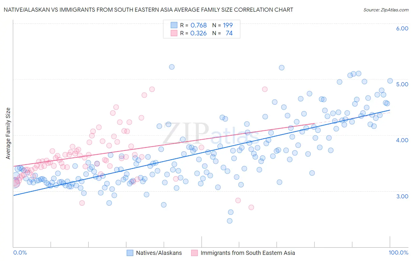Native/Alaskan vs Immigrants from South Eastern Asia Average Family Size