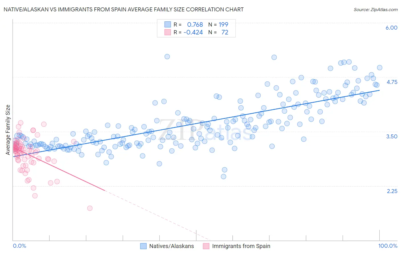 Native/Alaskan vs Immigrants from Spain Average Family Size