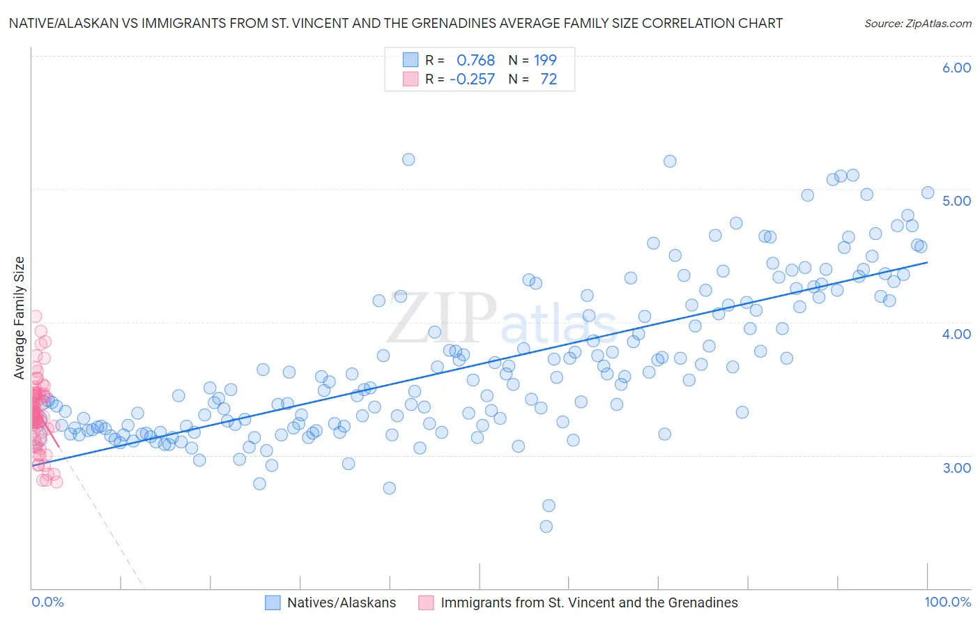 Native/Alaskan vs Immigrants from St. Vincent and the Grenadines Average Family Size