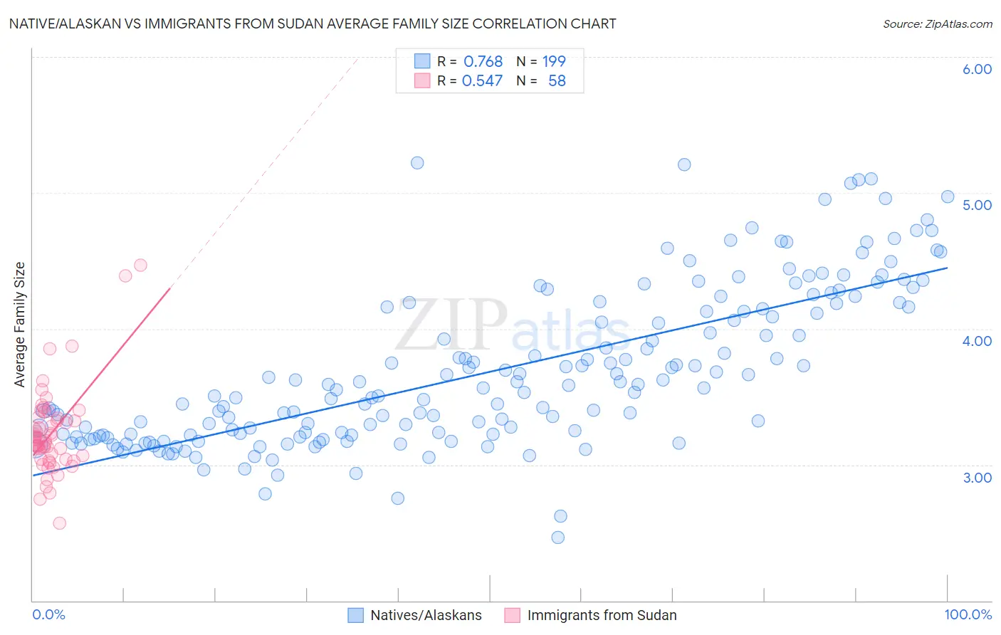 Native/Alaskan vs Immigrants from Sudan Average Family Size