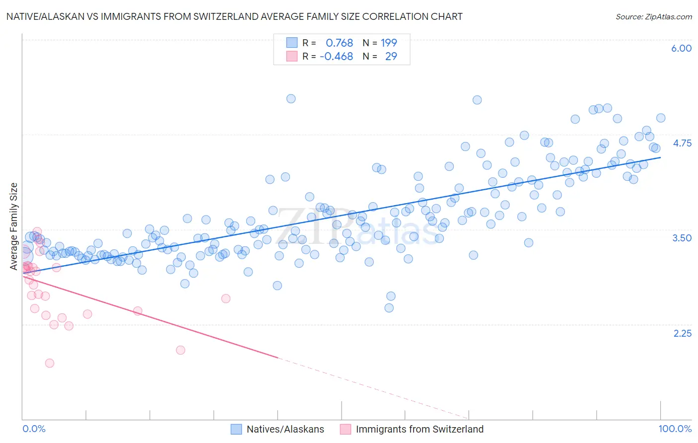 Native/Alaskan vs Immigrants from Switzerland Average Family Size