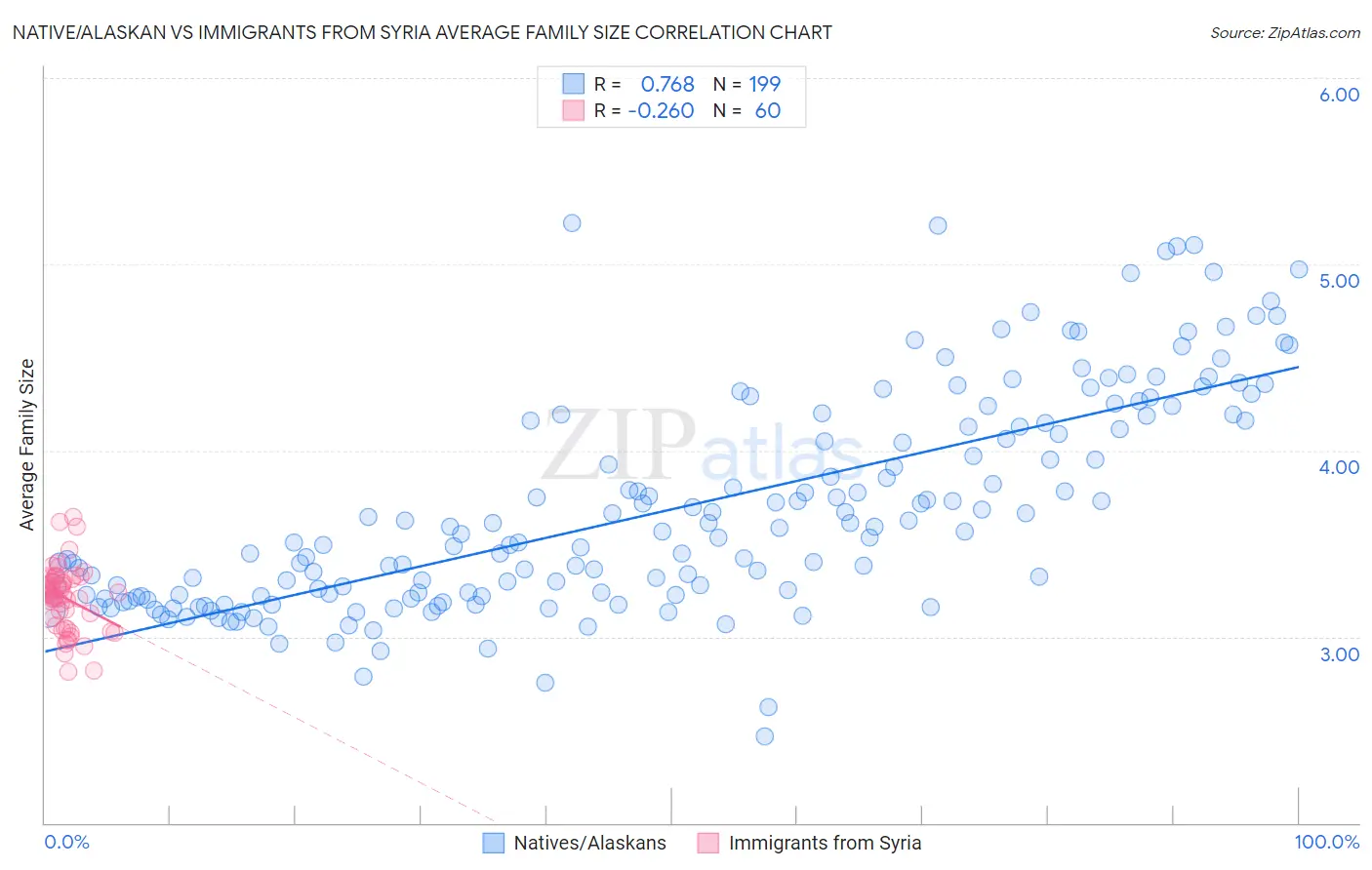 Native/Alaskan vs Immigrants from Syria Average Family Size