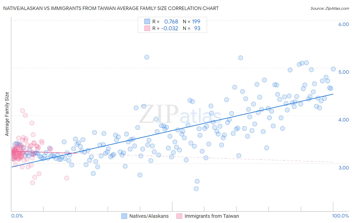 Native/Alaskan vs Immigrants from Taiwan Average Family Size