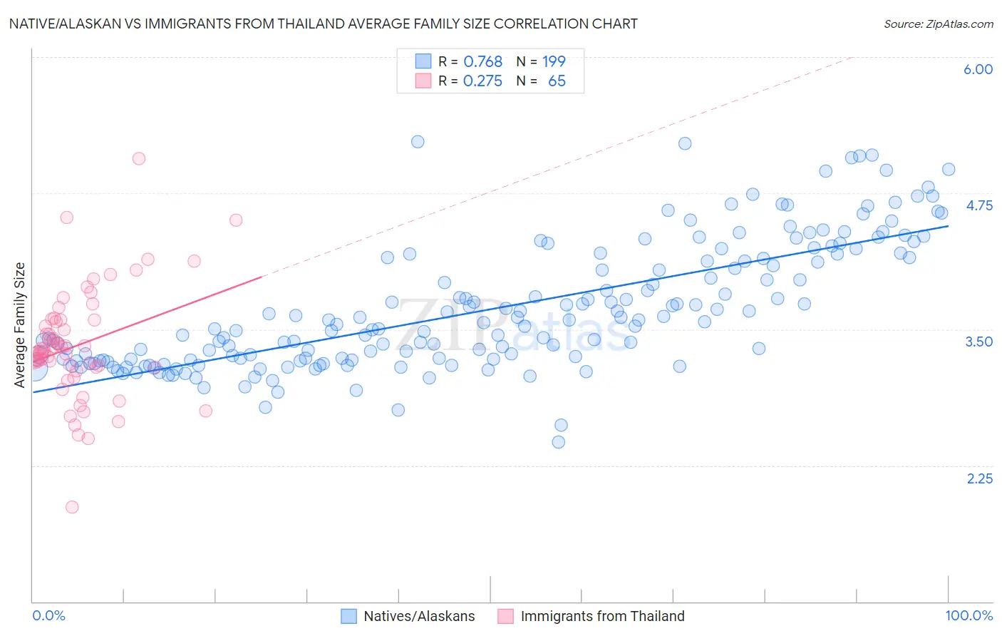Native/Alaskan vs Immigrants from Thailand Average Family Size