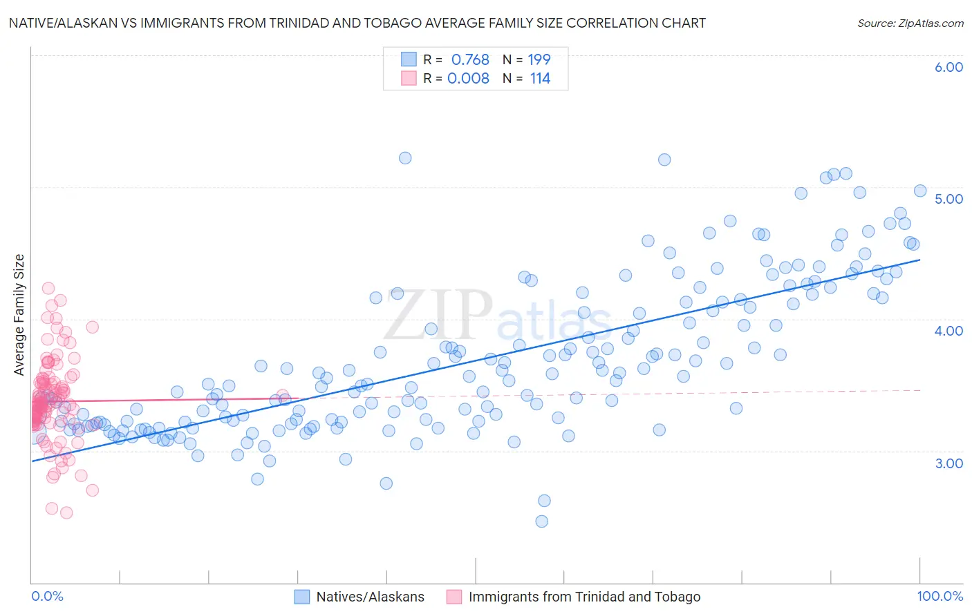 Native/Alaskan vs Immigrants from Trinidad and Tobago Average Family Size
