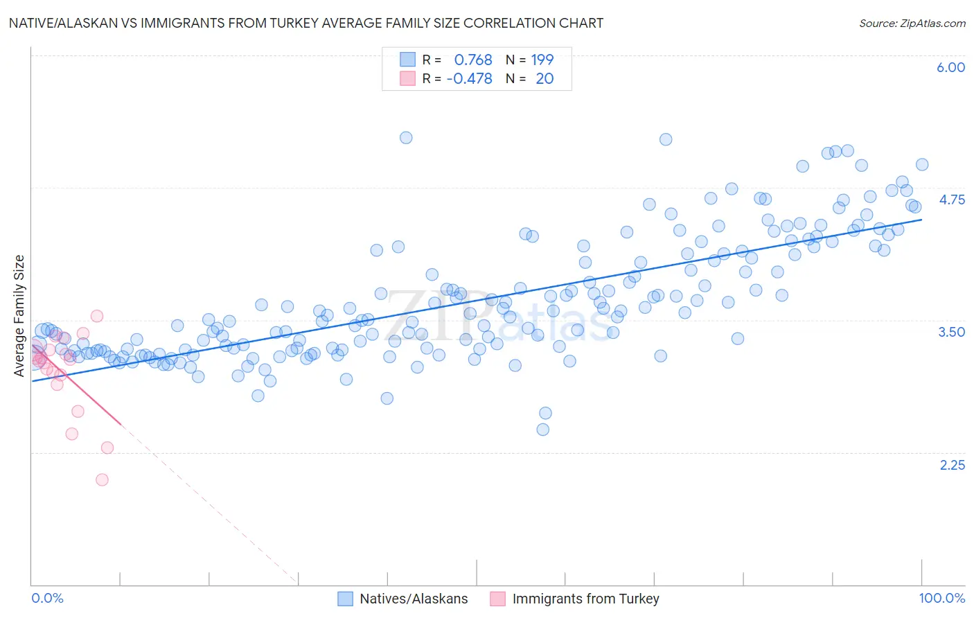 Native/Alaskan vs Immigrants from Turkey Average Family Size