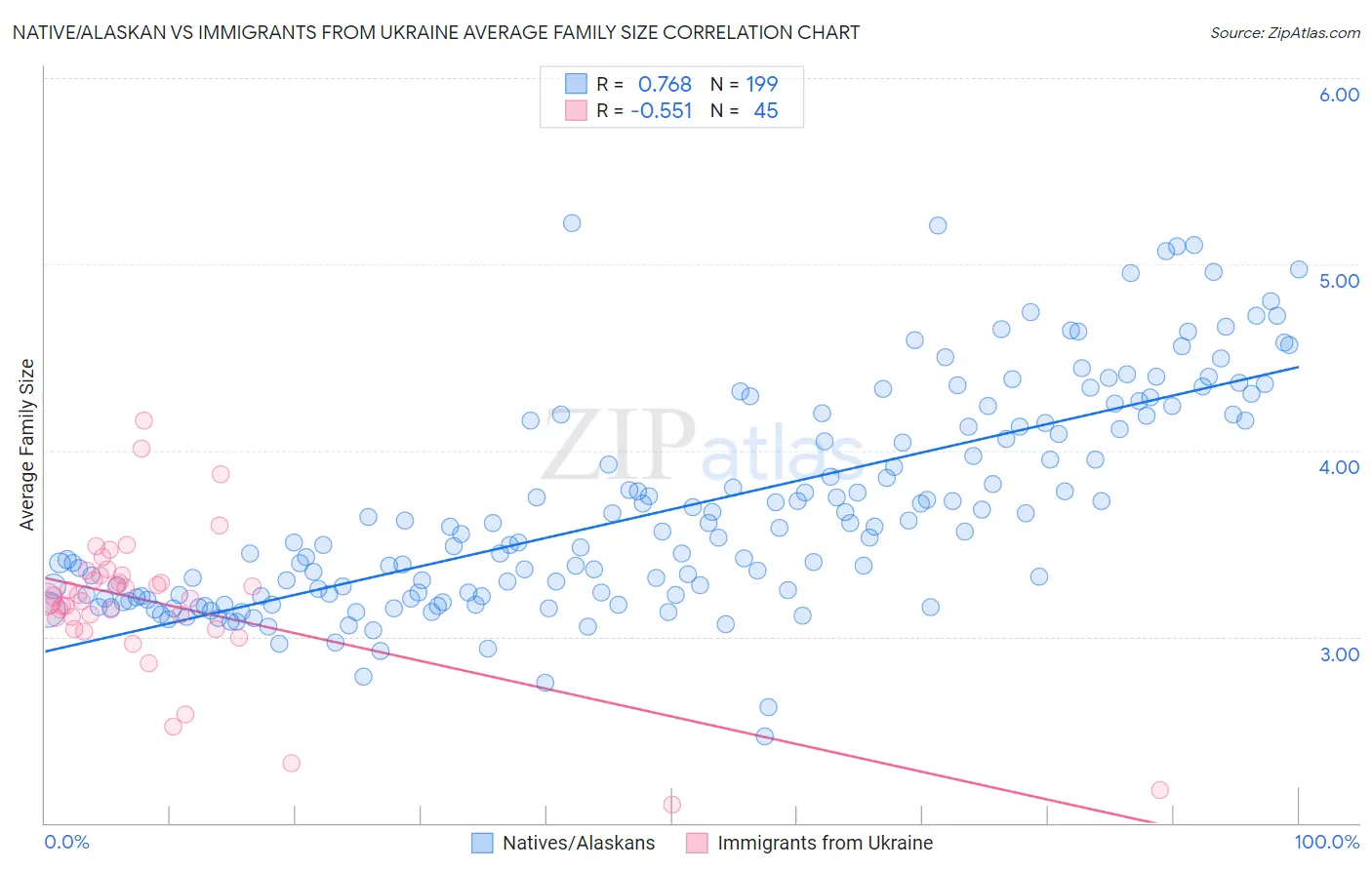 Native/Alaskan vs Immigrants from Ukraine Average Family Size