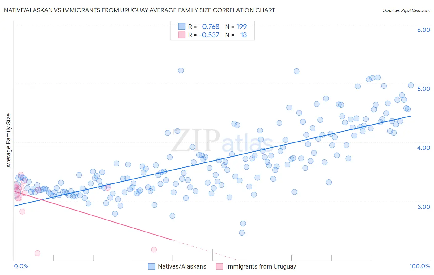 Native/Alaskan vs Immigrants from Uruguay Average Family Size