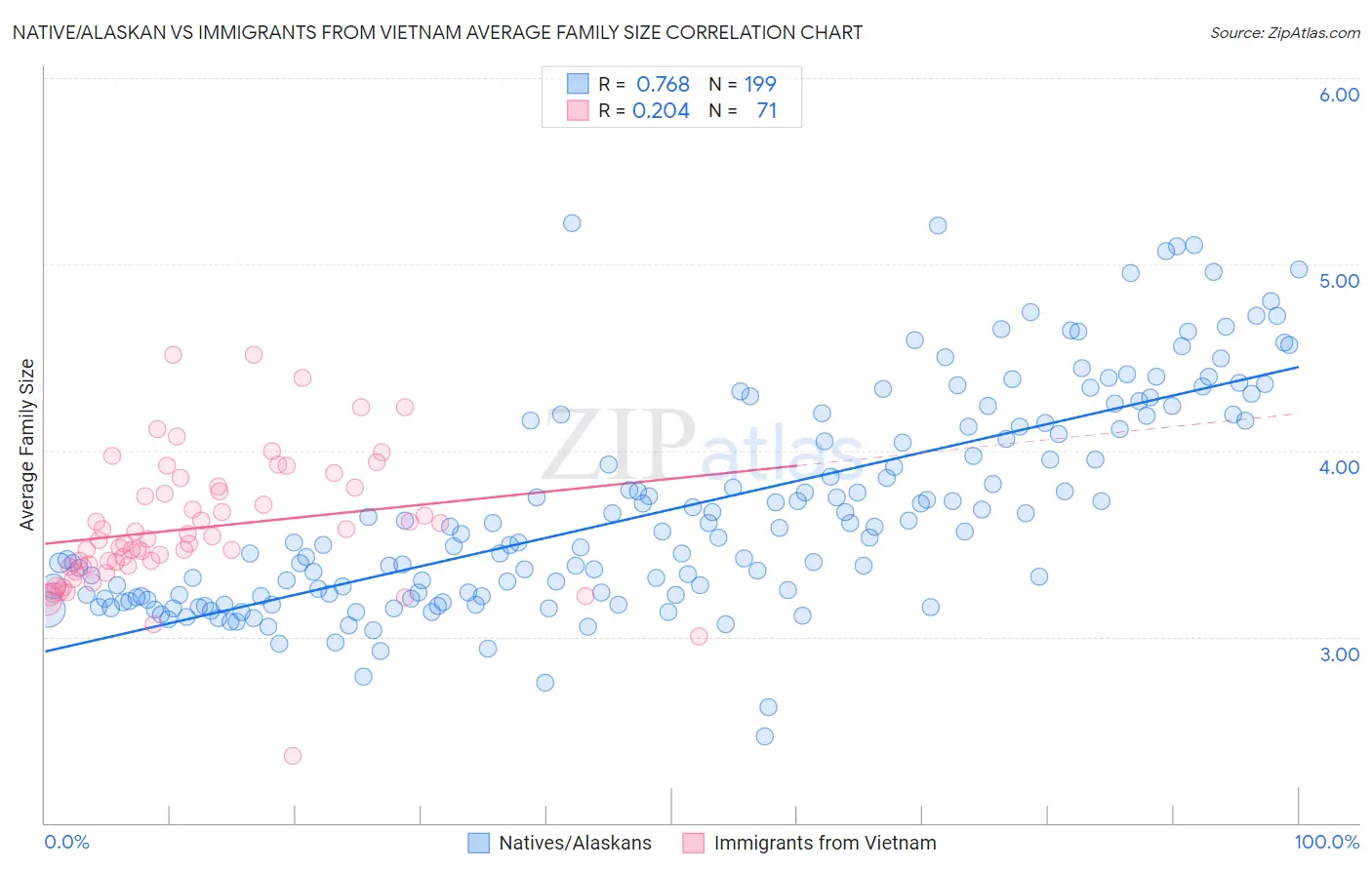 Native/Alaskan vs Immigrants from Vietnam Average Family Size