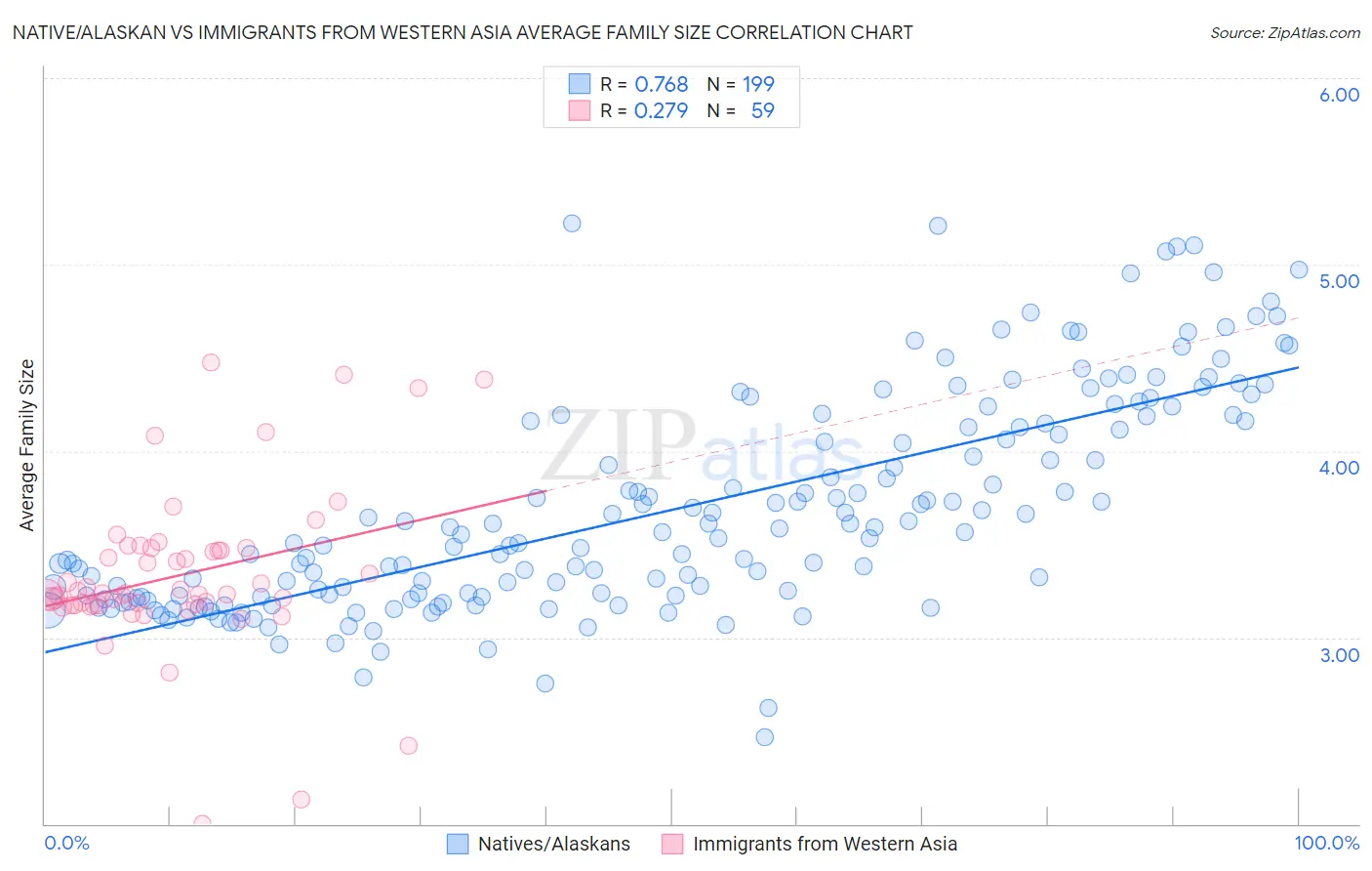Native/Alaskan vs Immigrants from Western Asia Average Family Size