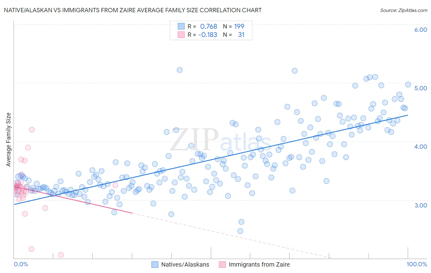 Native/Alaskan vs Immigrants from Zaire Average Family Size
