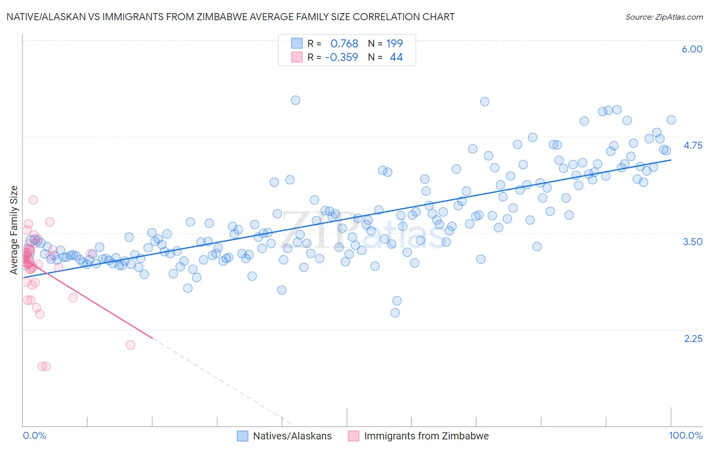 Native/Alaskan vs Immigrants from Zimbabwe Average Family Size