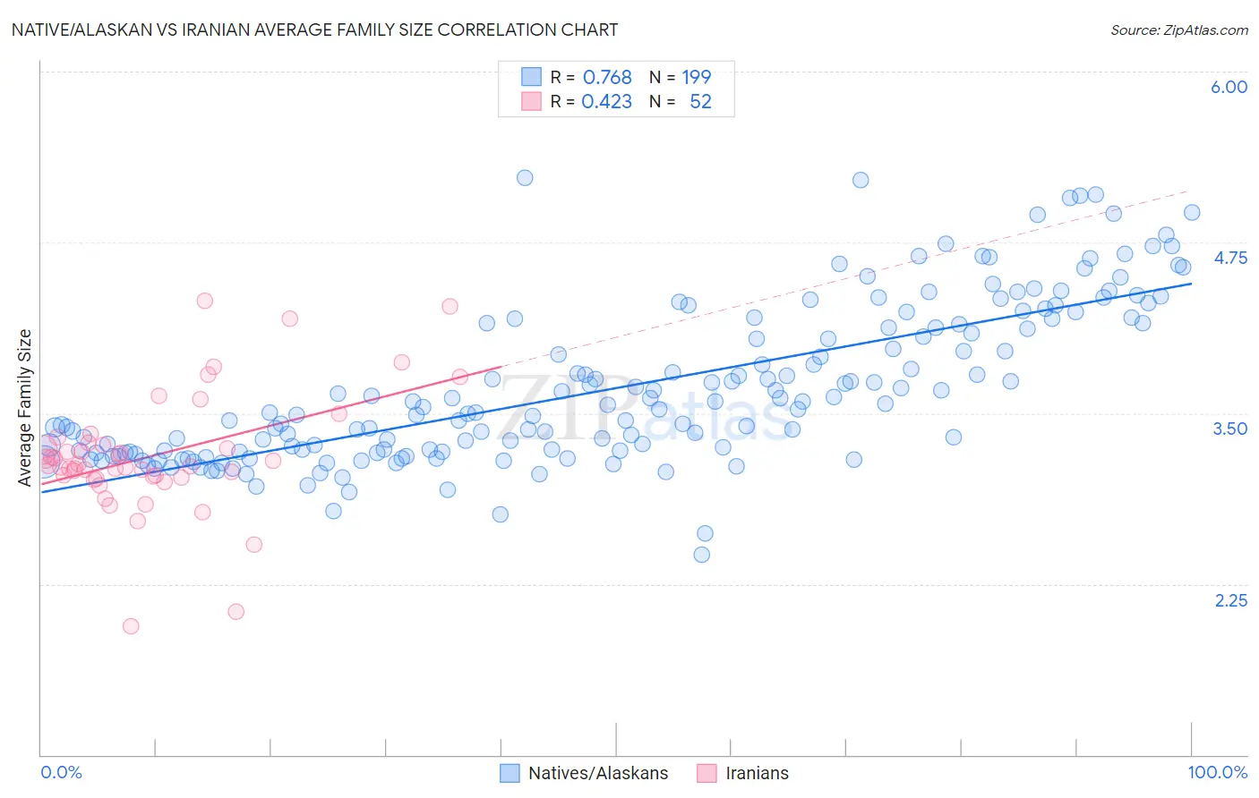 Native/Alaskan vs Iranian Average Family Size