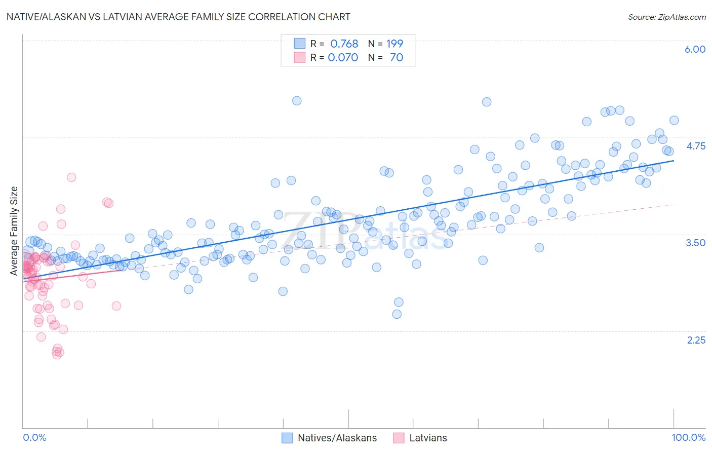 Native/Alaskan vs Latvian Average Family Size