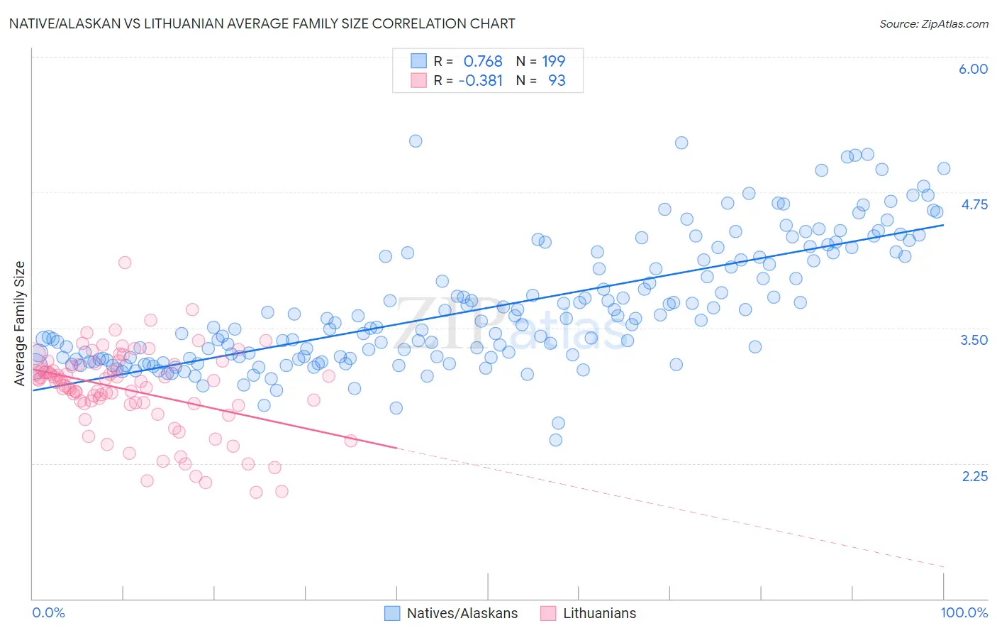 Native/Alaskan vs Lithuanian Average Family Size