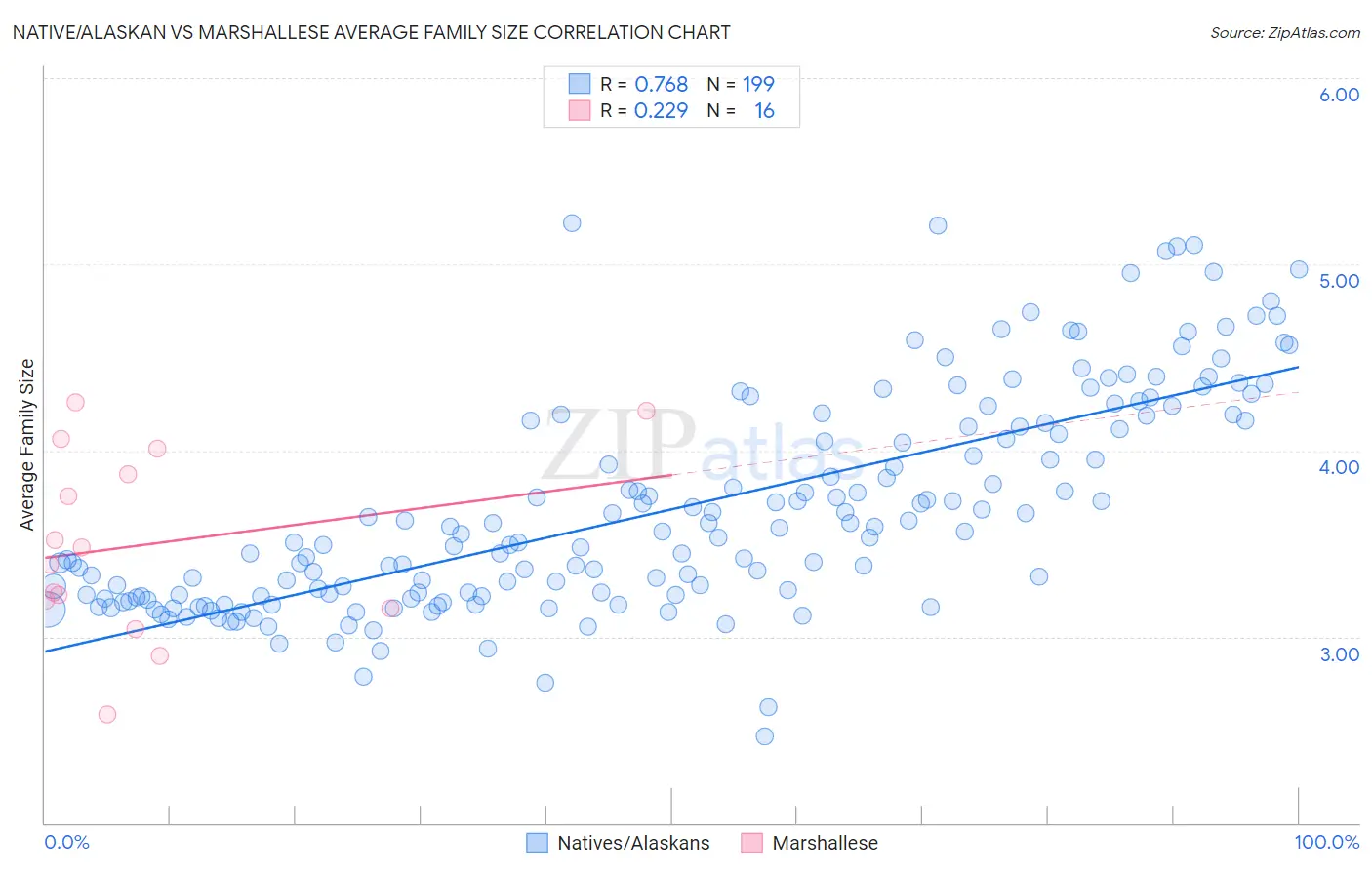Native/Alaskan vs Marshallese Average Family Size