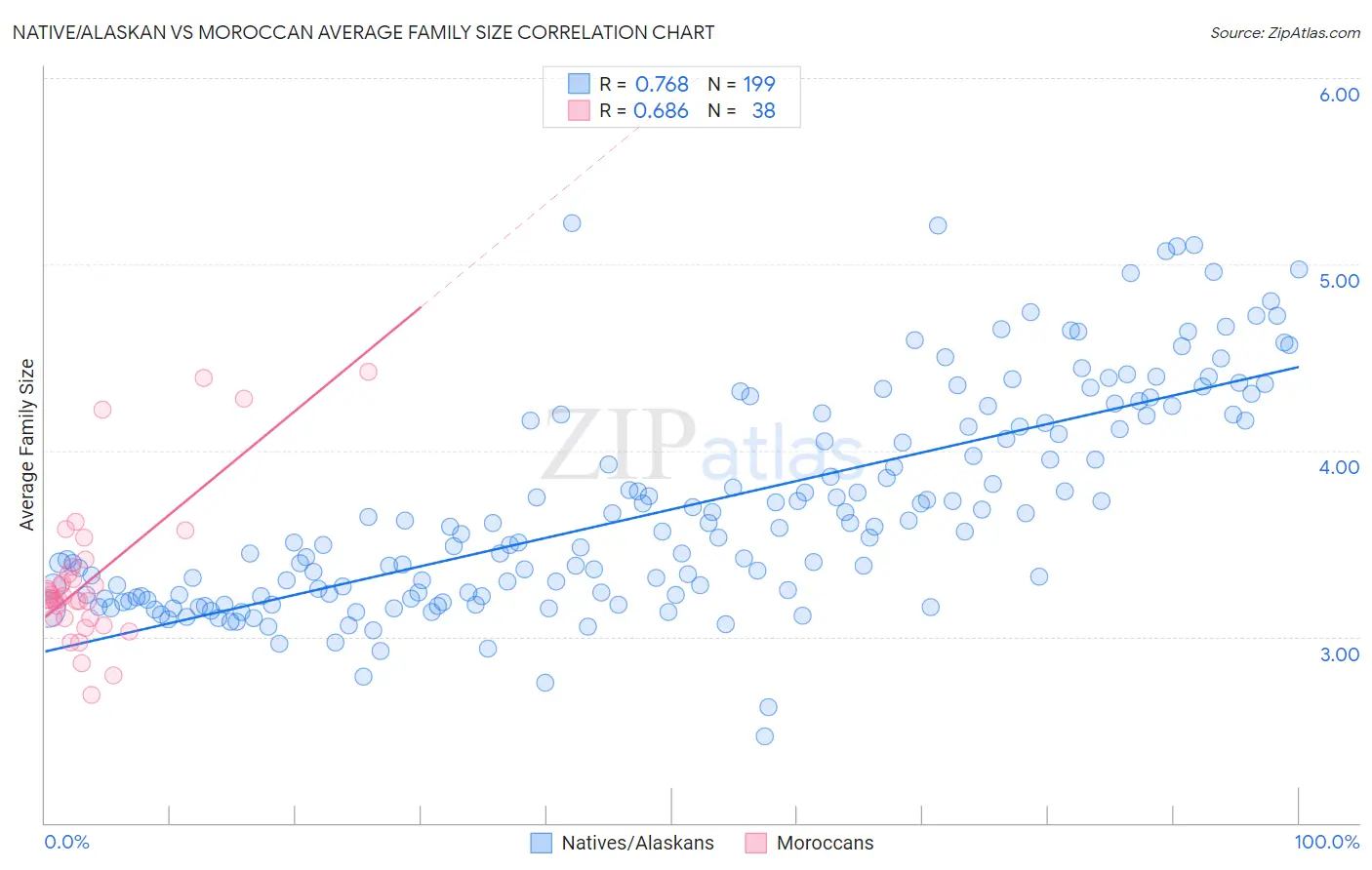 Native/Alaskan vs Moroccan Average Family Size