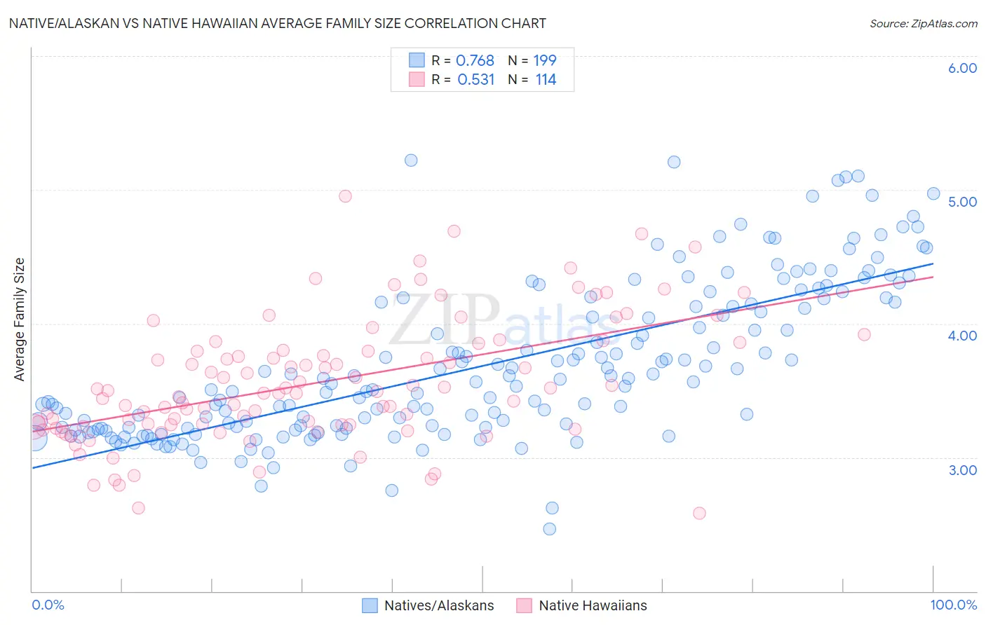 Native/Alaskan vs Native Hawaiian Average Family Size