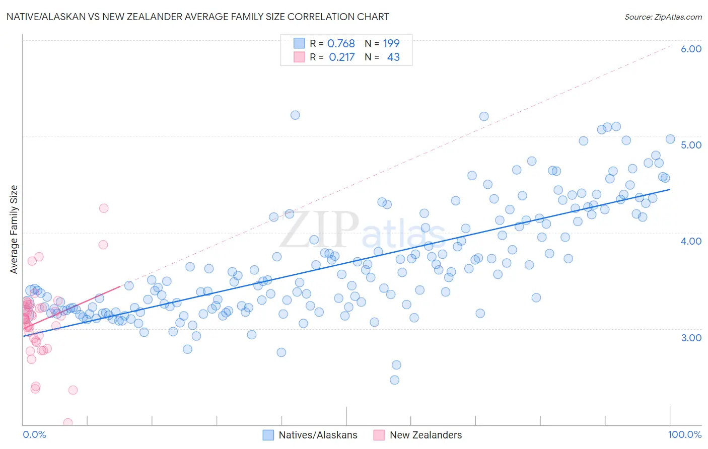 Native/Alaskan vs New Zealander Average Family Size