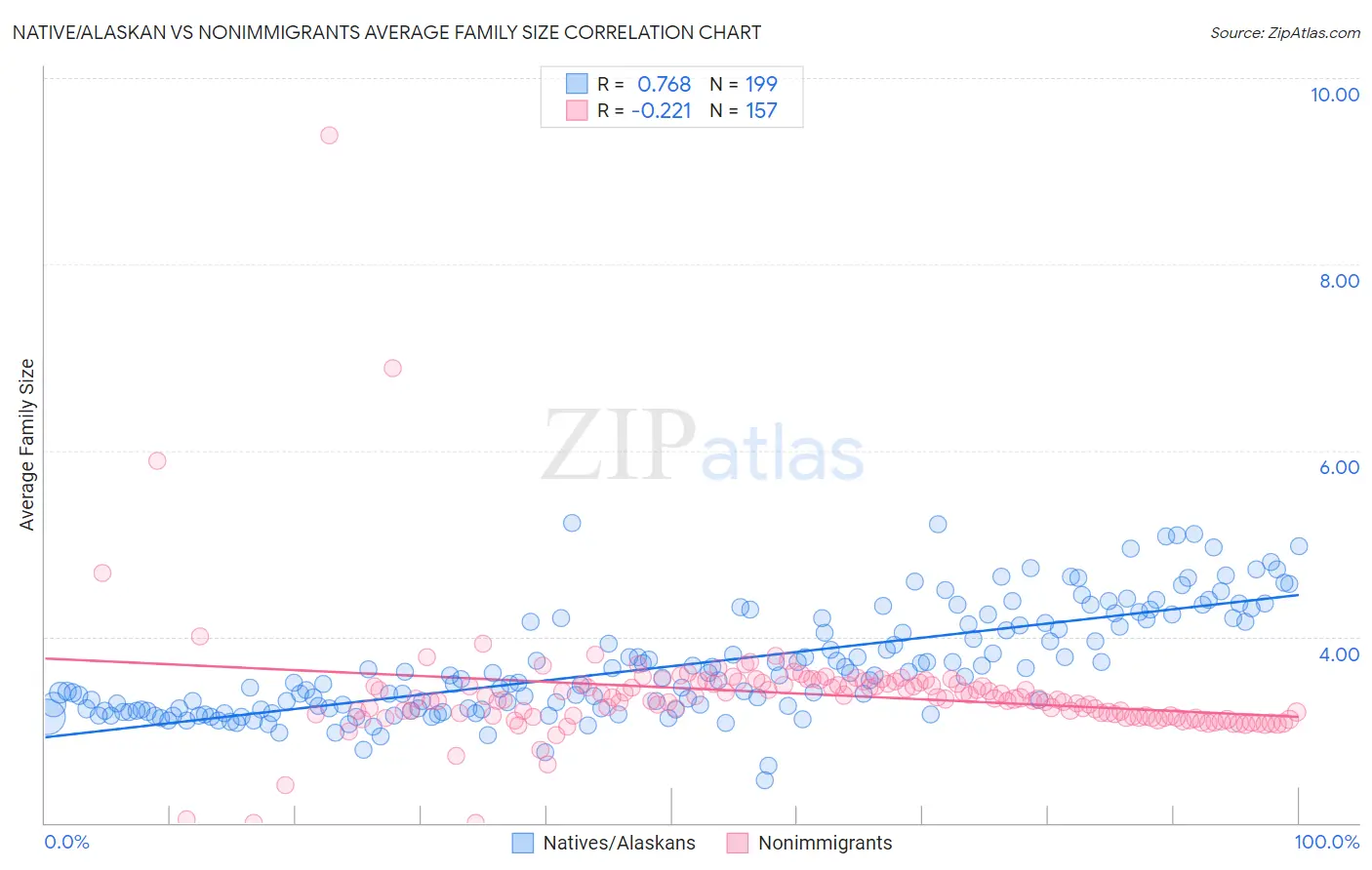Native/Alaskan vs Nonimmigrants Average Family Size