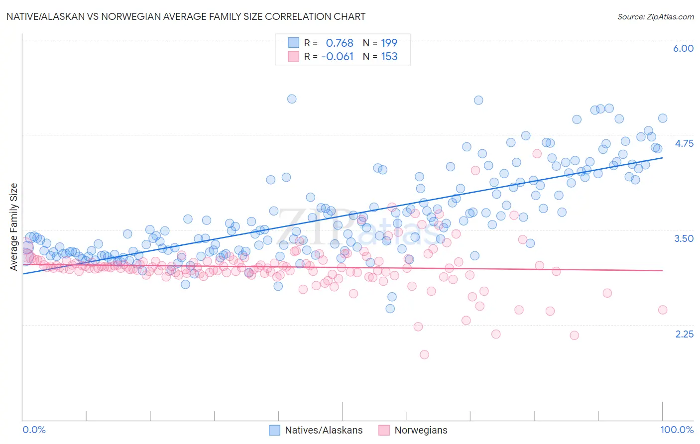 Native/Alaskan vs Norwegian Average Family Size