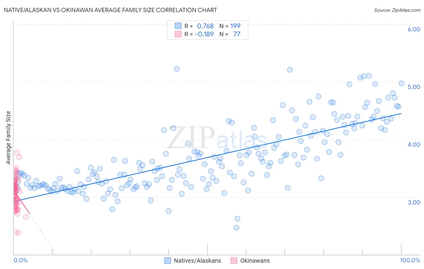 Native/Alaskan vs Okinawan Average Family Size