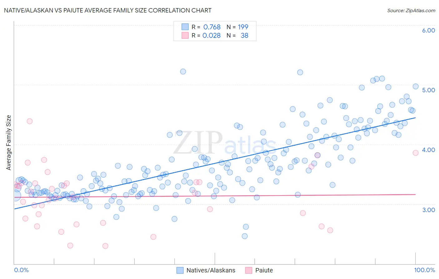 Native/Alaskan vs Paiute Average Family Size