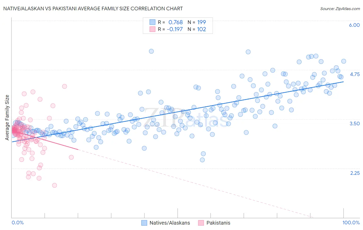 Native/Alaskan vs Pakistani Average Family Size