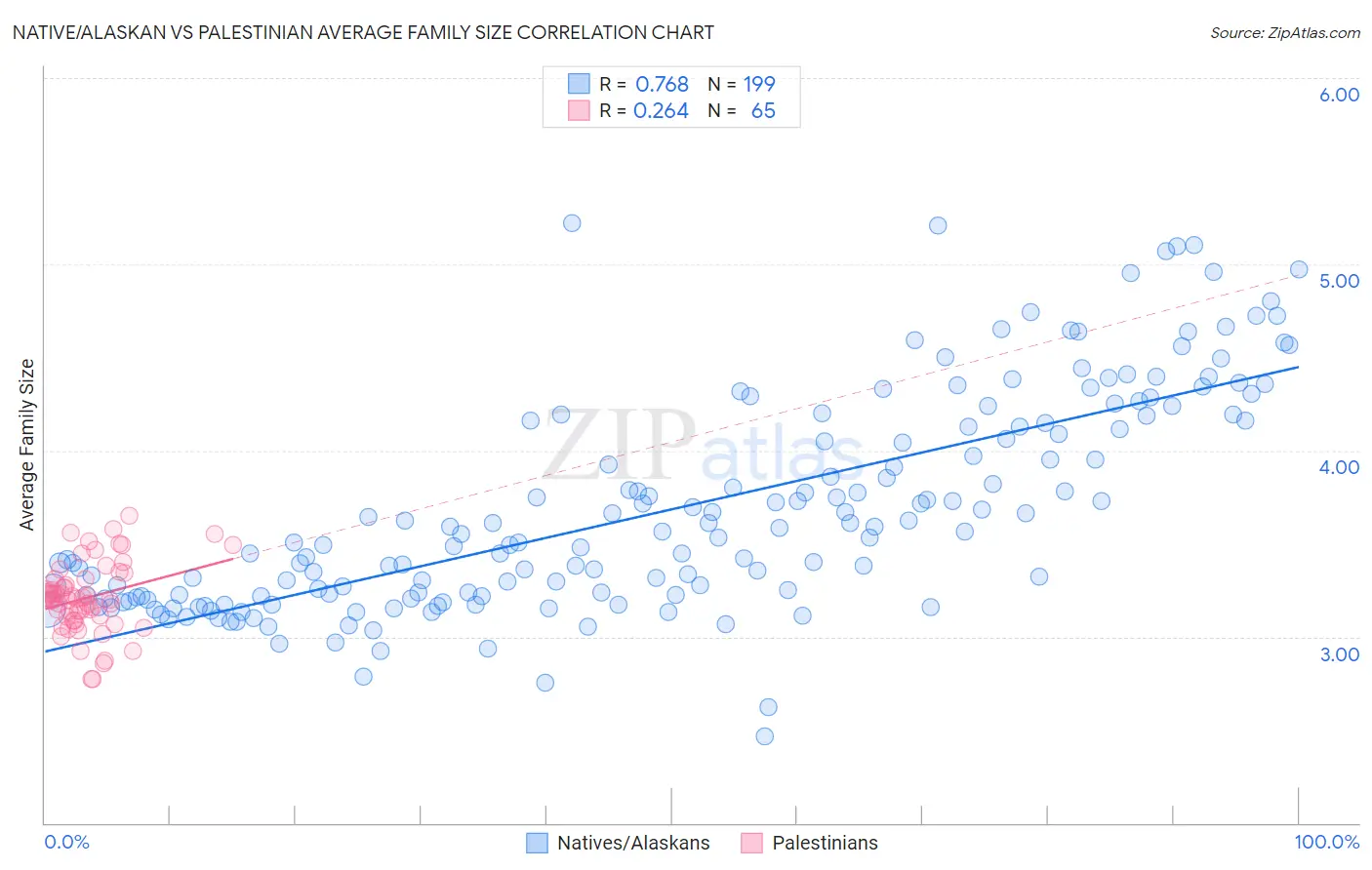 Native/Alaskan vs Palestinian Average Family Size
