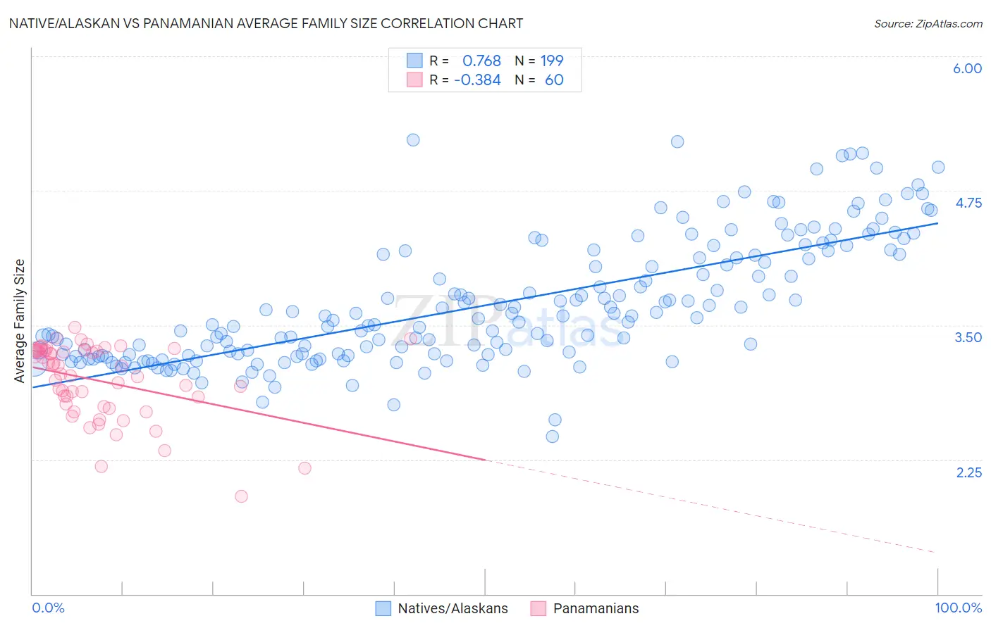 Native/Alaskan vs Panamanian Average Family Size