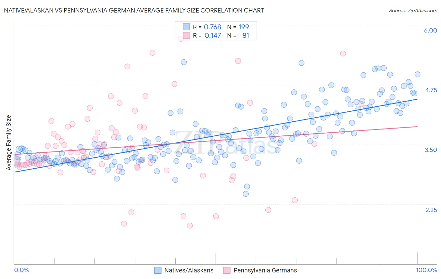 Native/Alaskan vs Pennsylvania German Average Family Size
