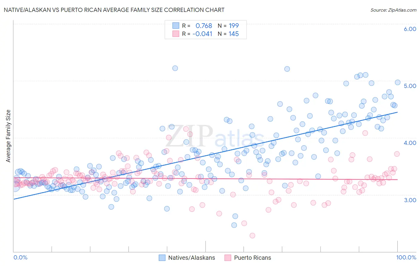 Native/Alaskan vs Puerto Rican Average Family Size
